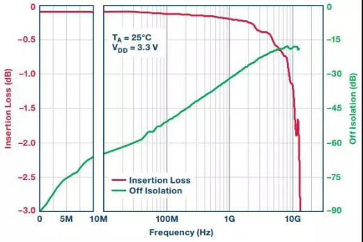 ADGM1004 MEMS开关RF性能线性标度<10 MHz